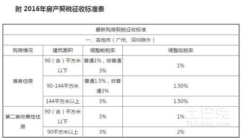 深入解析，商品房契税征收标准及其对购房者的影响