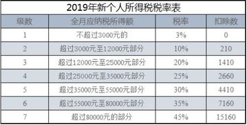 理解年终奖个人所得税率，如何合理规划以最大化您的收益