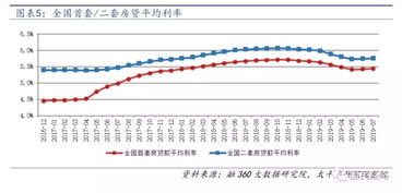 2019年房贷利率回顾，影响因素、市场趋势与未来展望