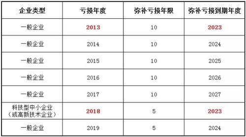 深度解析，企业所得税弥补亏损明细表的填写与税务规划