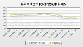 公积金贷款利率上调，影响、应对策略与未来展望