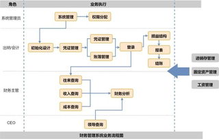 公司财务管理流程，高效管理的基石