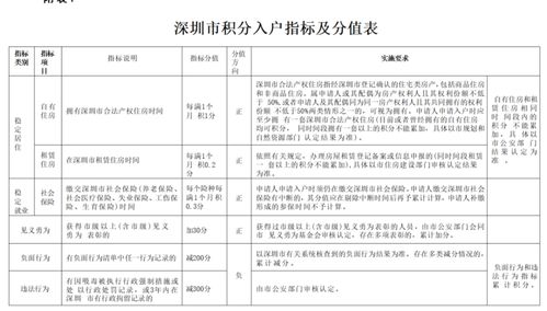深圳积分入户，了解标准，把握机遇
