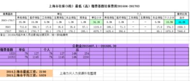 2016上海社保缴费基数，您的安全网有多重？