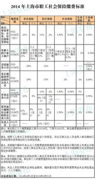 2016上海社保缴费基数，您的安全网有多重？