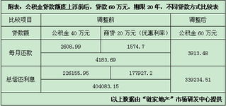 公积金贷款全解析，额度、利率、申请条件及常见问题