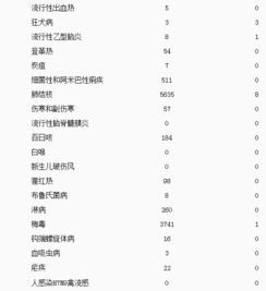 四川9月传染病发病55570例，了解、预防与应对