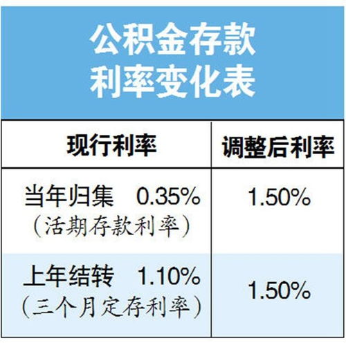 住房公积金利率，理解、影响与策略