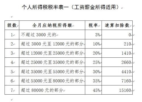 个人所得税的税率详解：2024最新税率表、计算方法与合法降税技巧